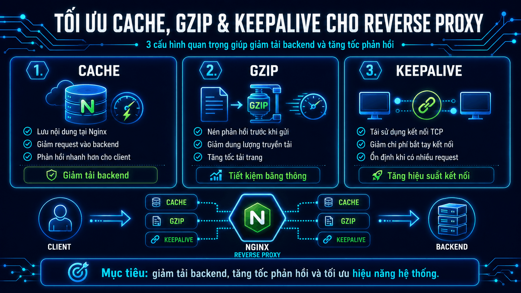 Tối ưu cache, gzip v&agrave; keepalive cho reverse proxy